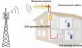РЕПИТЕРЫ и АНТЕННЫ GSM, 3G, 4G РЕПИТЕРЫ и АНТЕННЫ GSM, 3G, 4G